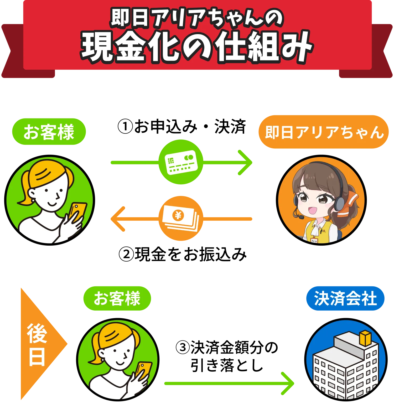 即日アリアちゃんの現金化の仕組み図